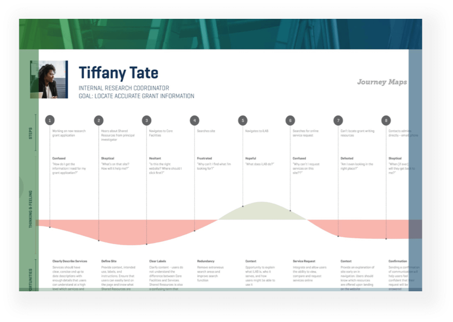 an example of a persona driven journey map used on the project
