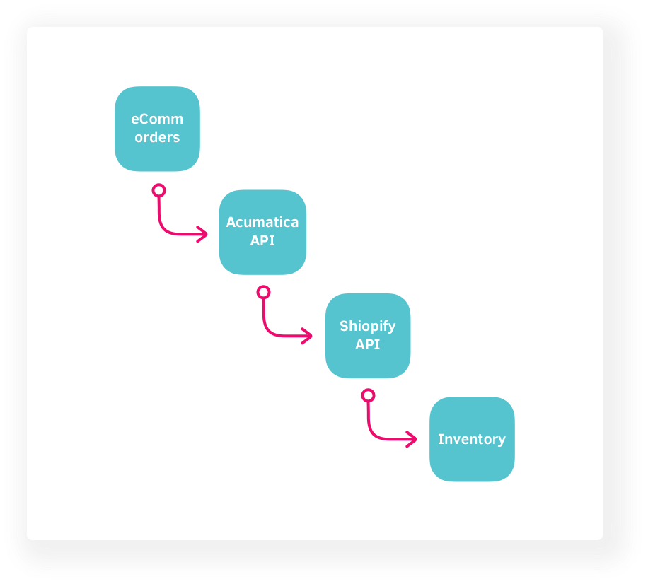 flow chart of API