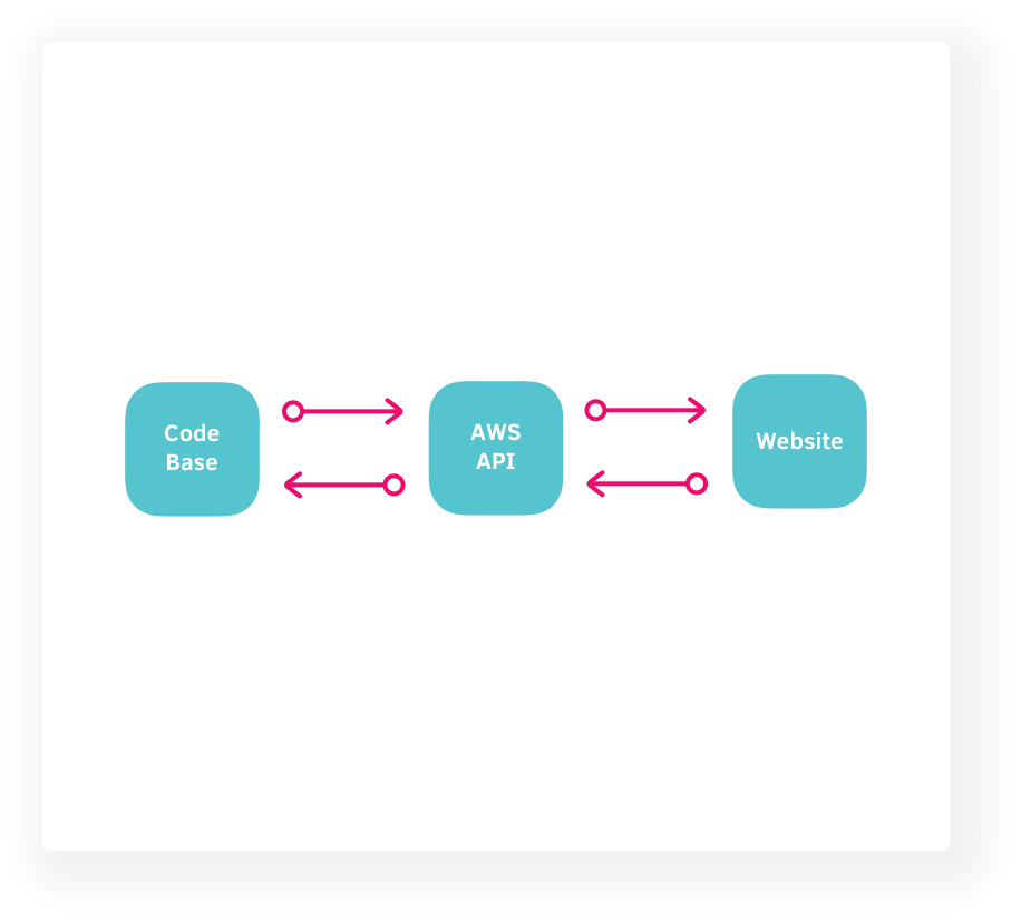 flow diagram of API